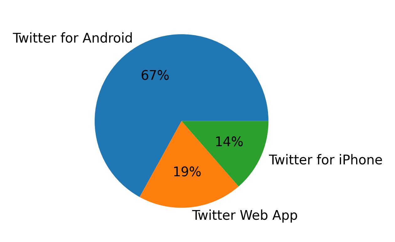 Devices used to tweet