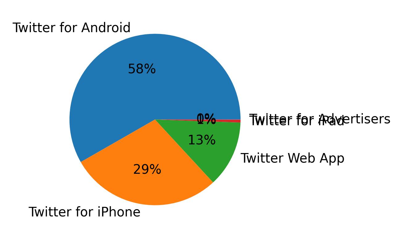 Dispositivos utilizados para tweetar