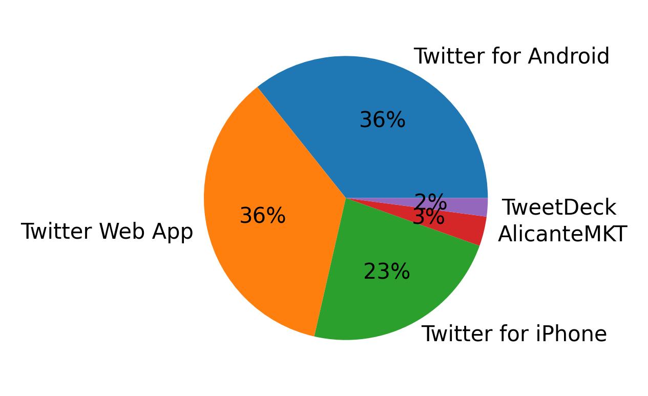 Dispositivos utilizados para tweetar