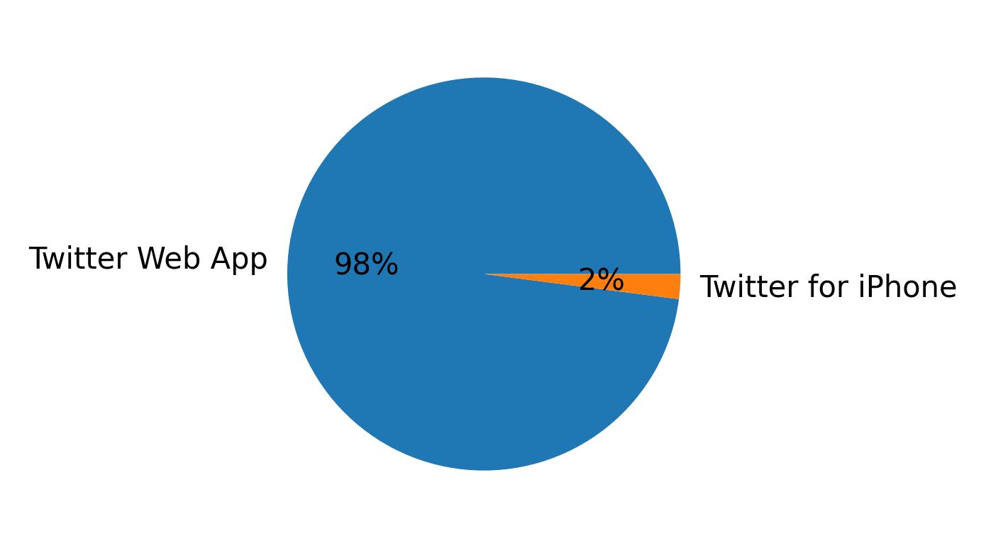 Tweet icin kullanilan cihazlar