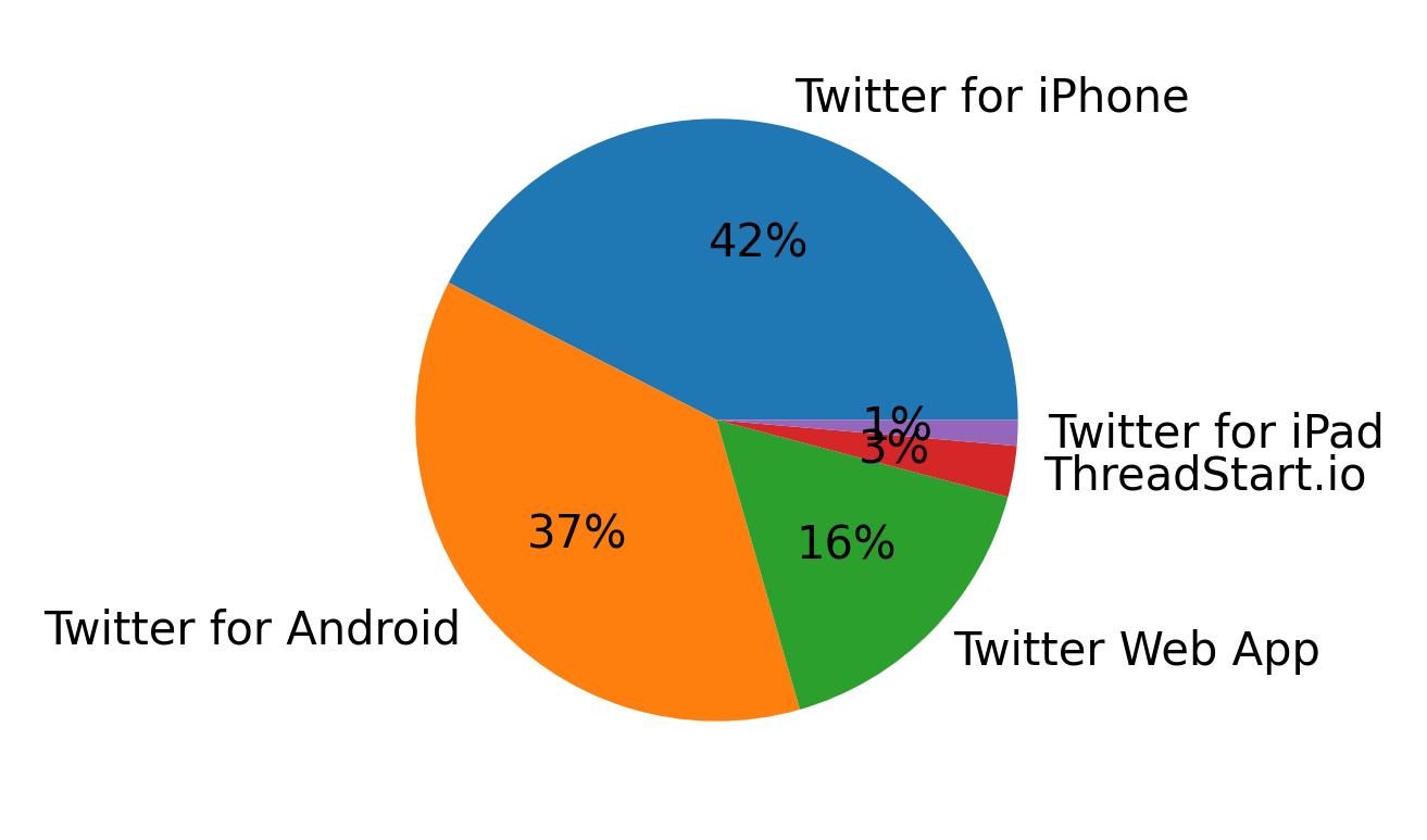 Tweet icin kullanilan cihazlar