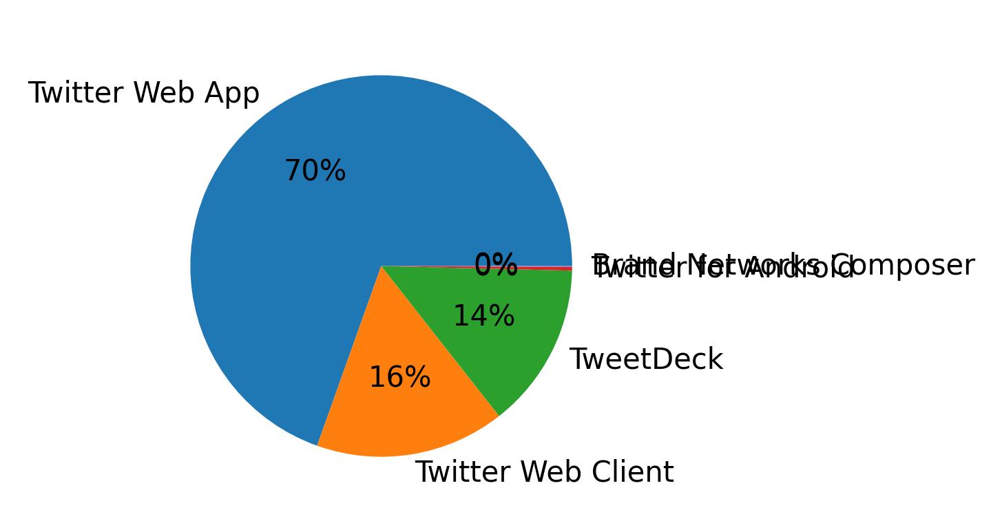 Devices distribution