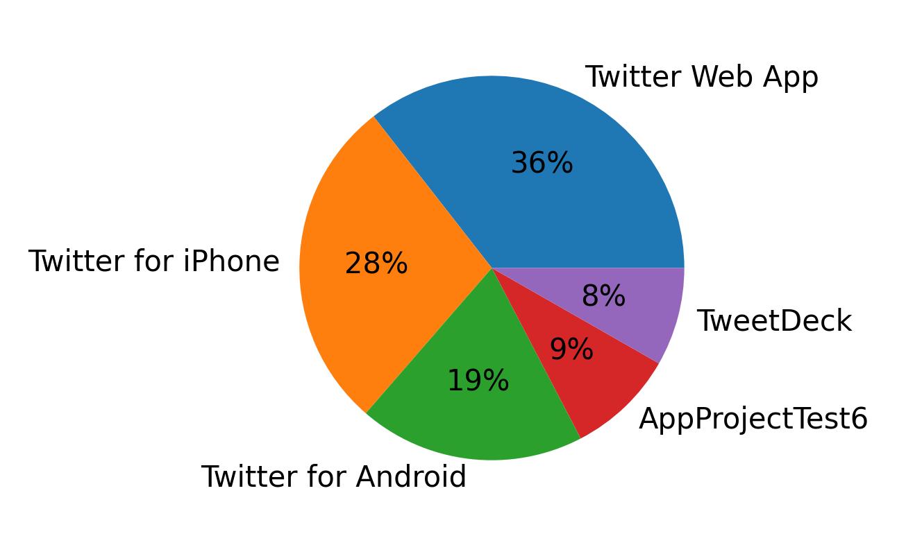 Dispositivos utilizados para tweetar