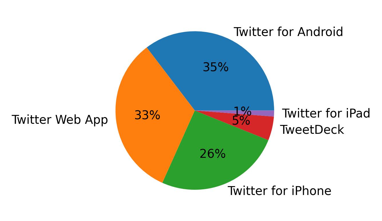 Devices used to tweet