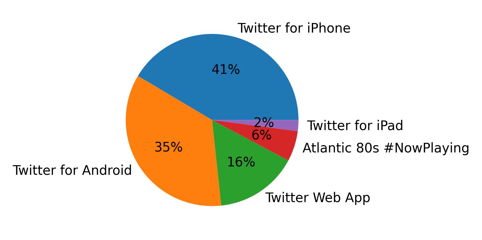 Dispositivos utilizados para tweetar