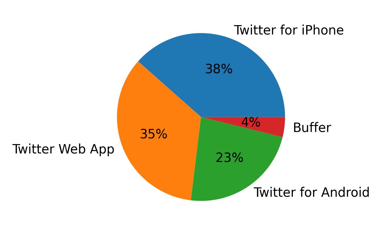 Dispositivos utilizados para tweetar