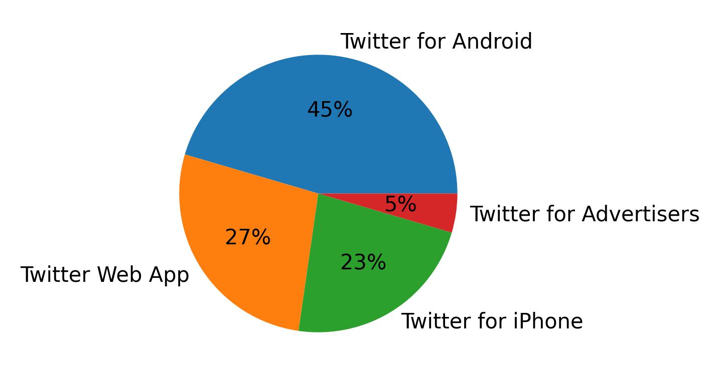 Tweet icin kullanilan cihazlar