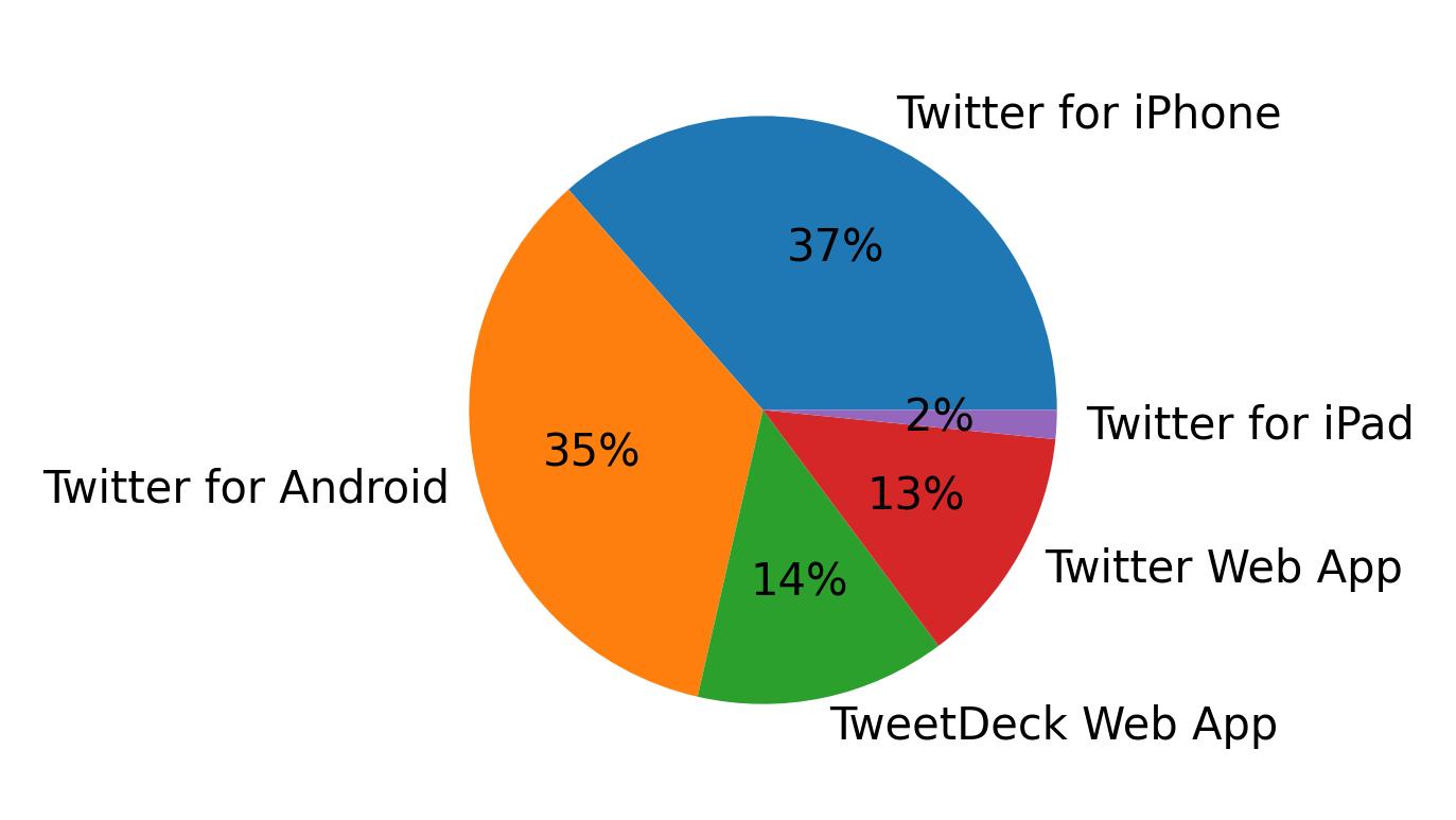 Devices used to tweet