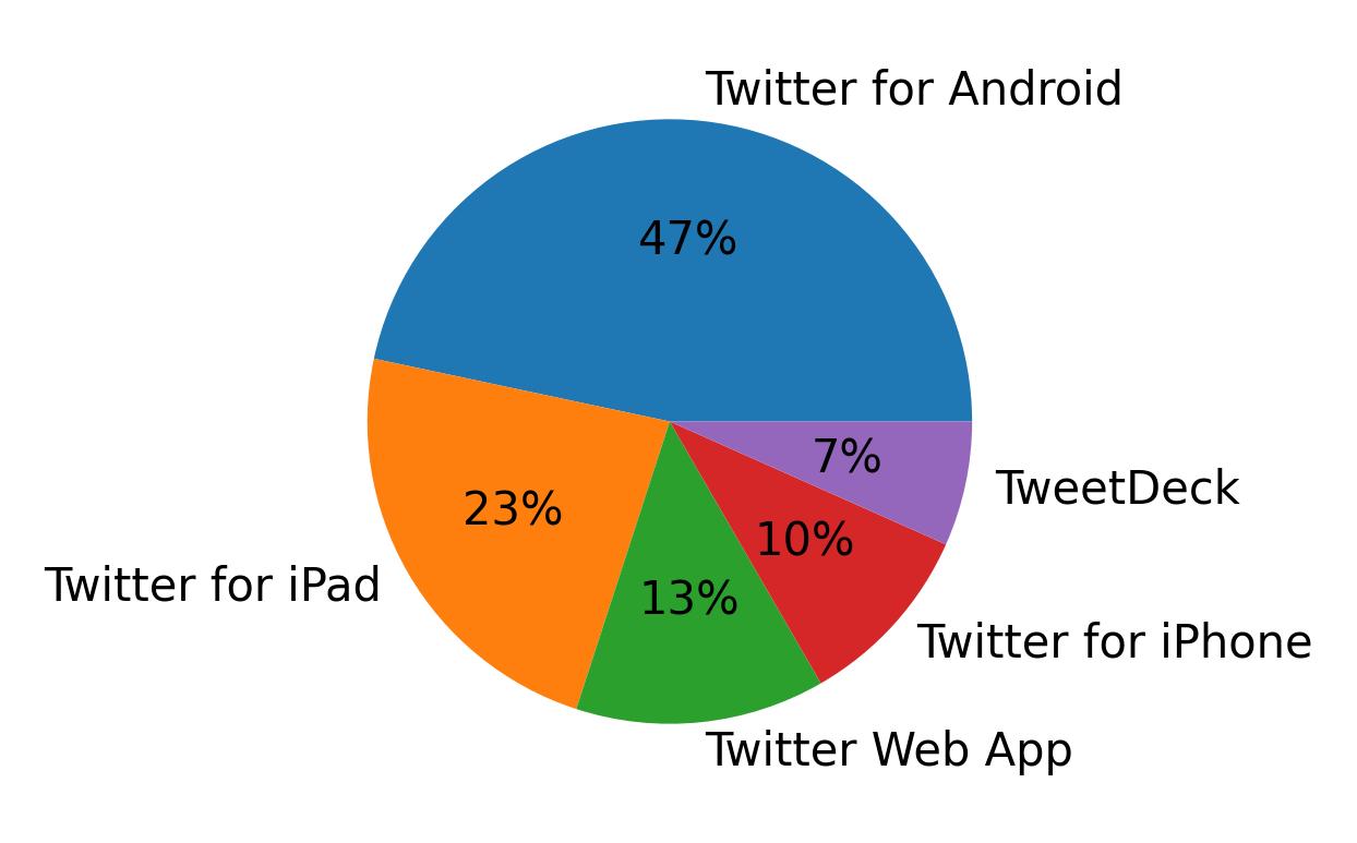 Devices used to tweet