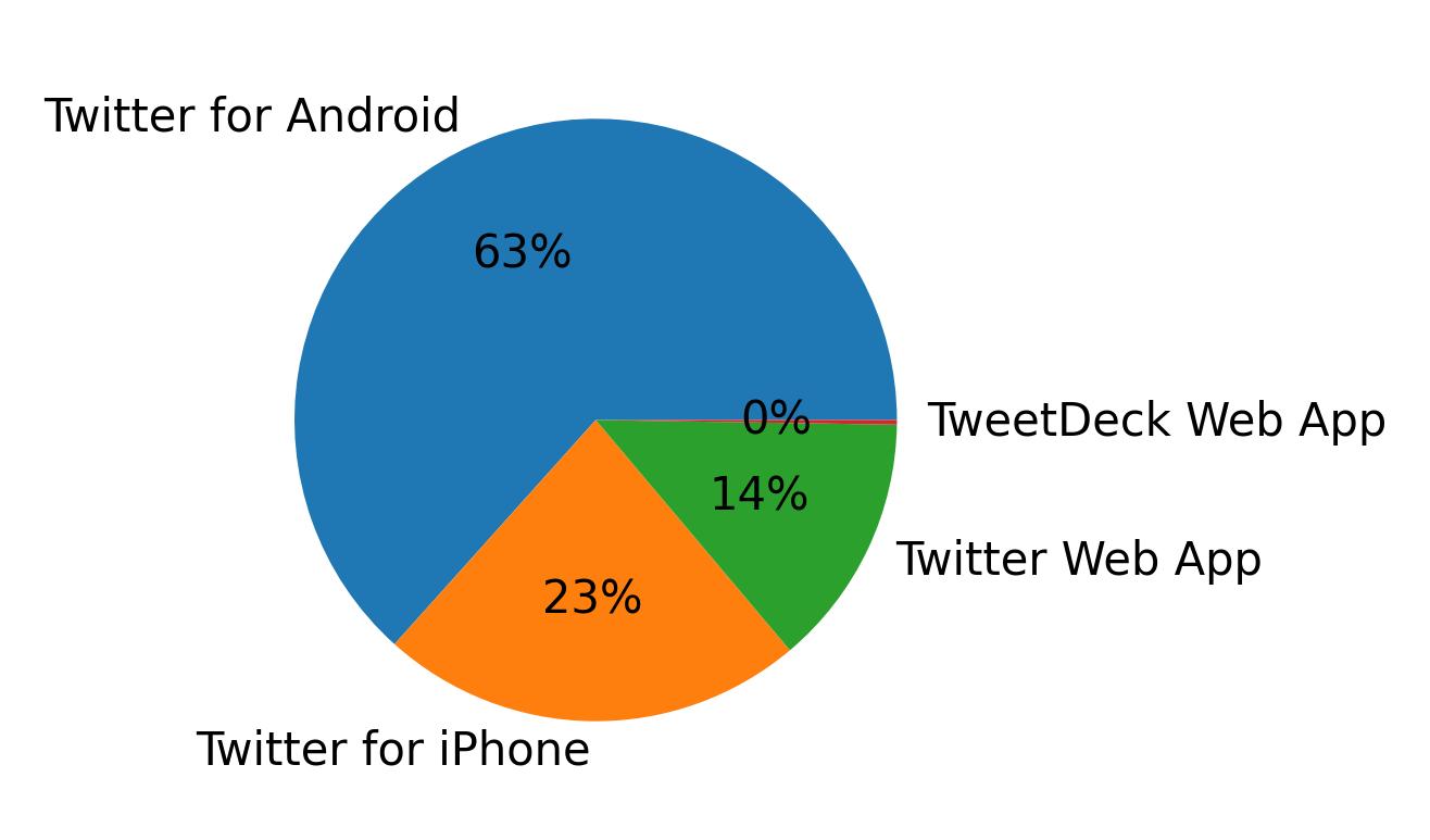 Tweet icin kullanilan cihazlar