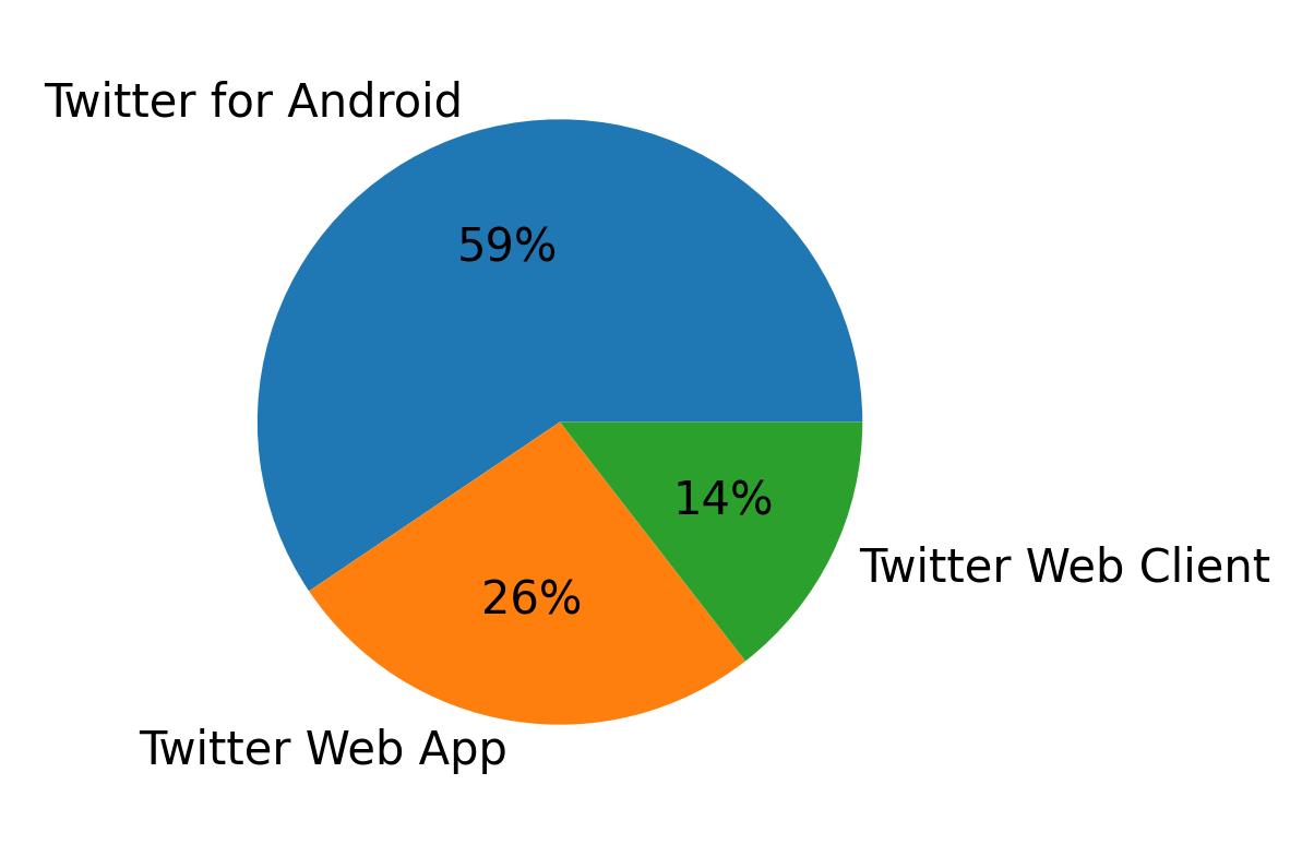 Devices distribution