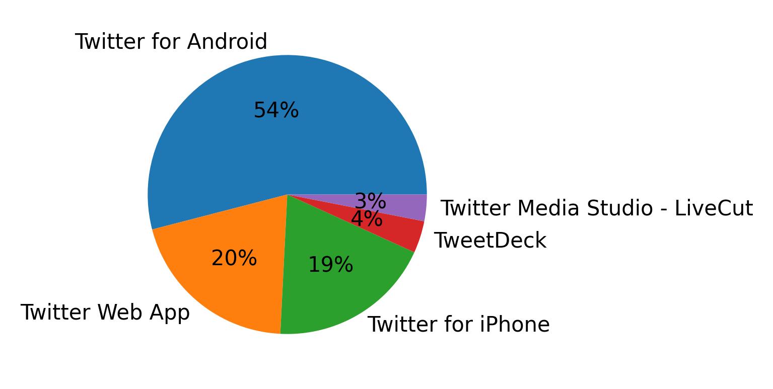 Dispositivos utilizados para tweetar