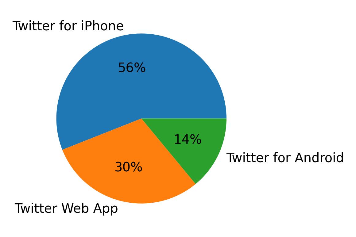 Devices used to tweet