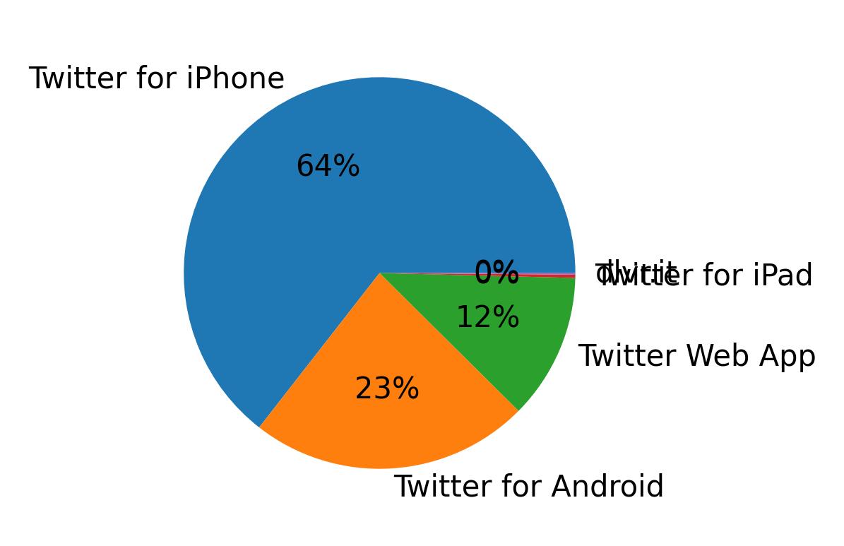 Devices used to tweet