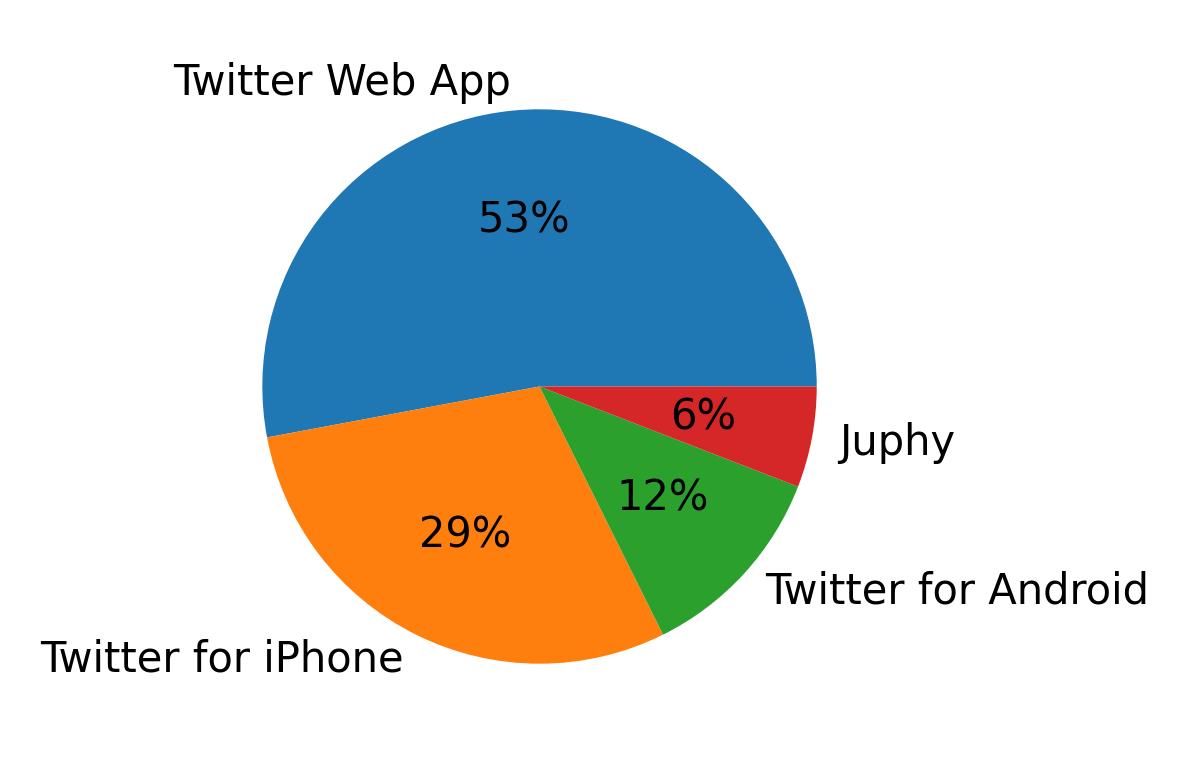Devices used to tweet