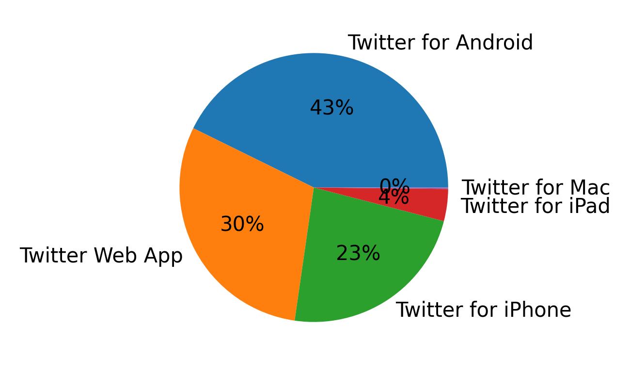 Dispositivos utilizados para tweetar