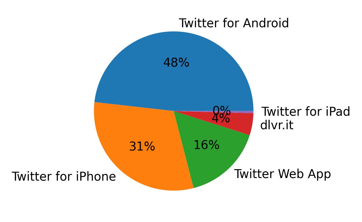 Tweet icin kullanilan cihazlar