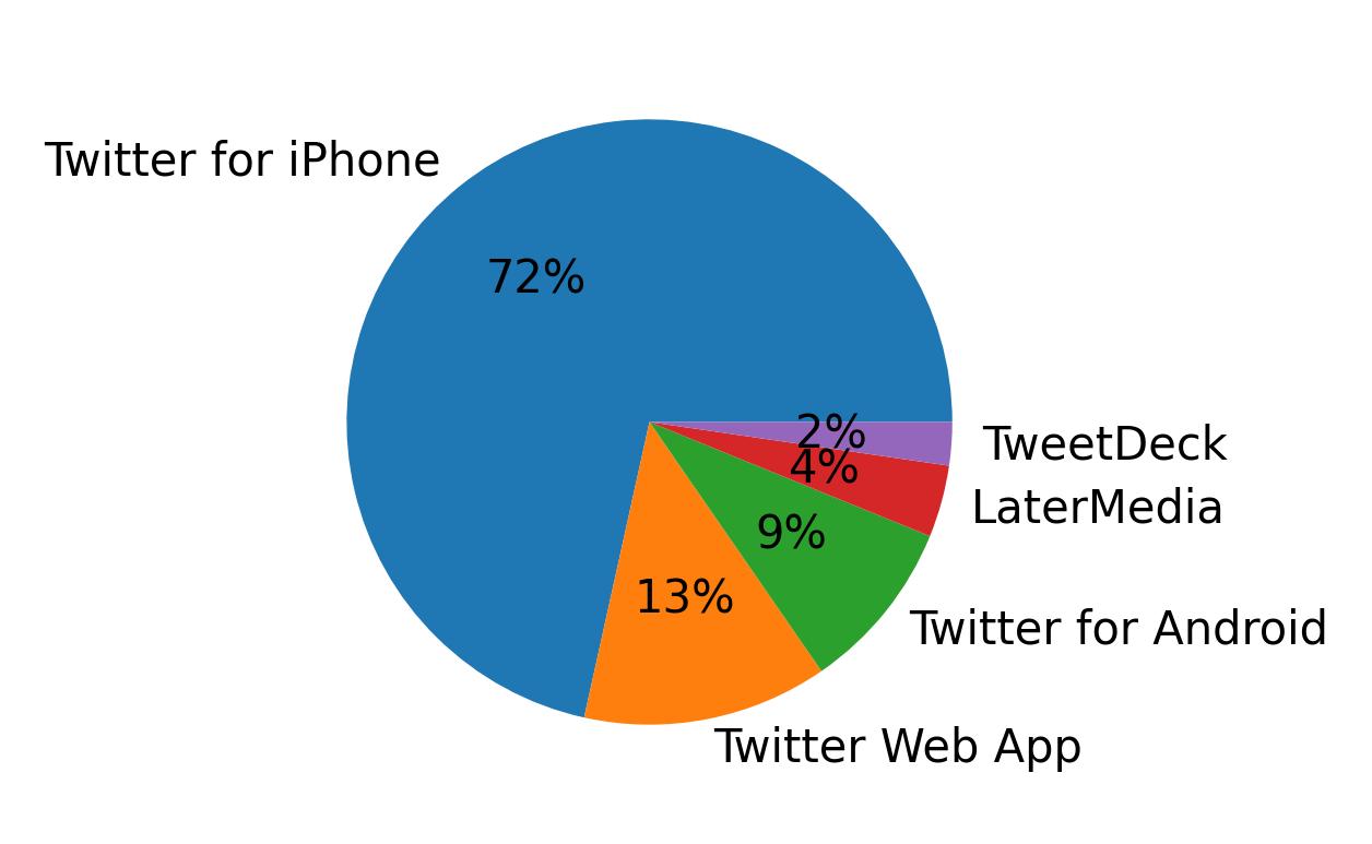 Tweet icin kullanilan cihazlar