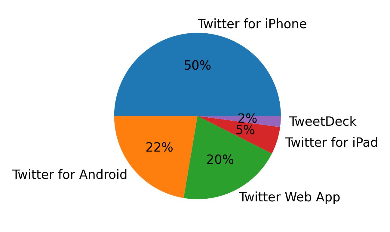 Dispositivos utilizados para tweetar