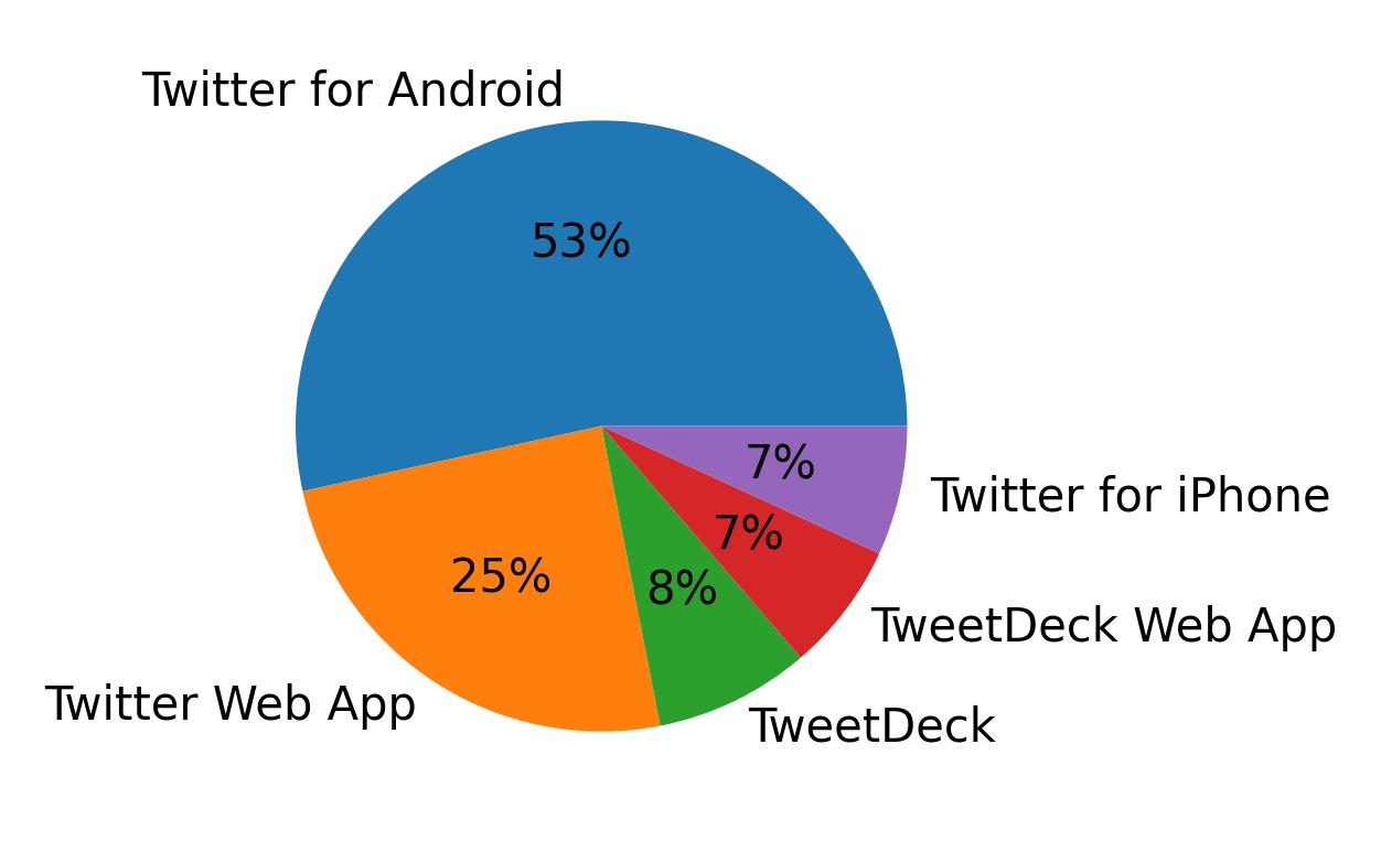Devices used to tweet