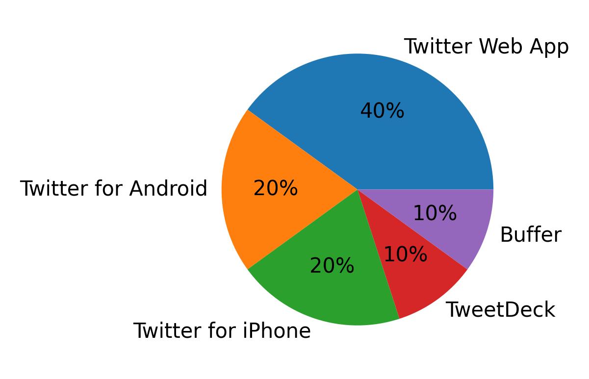 Devices used to tweet