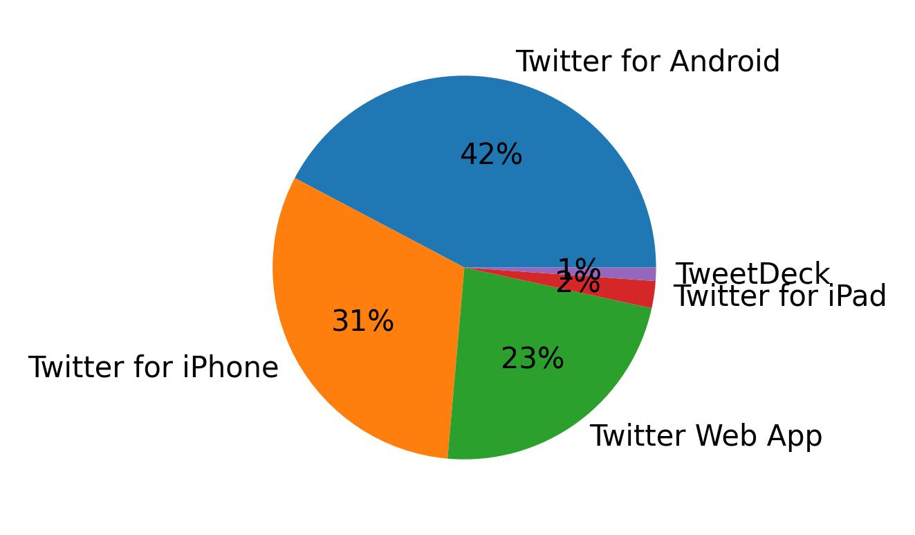 Dispositivos utilizados para tweetar