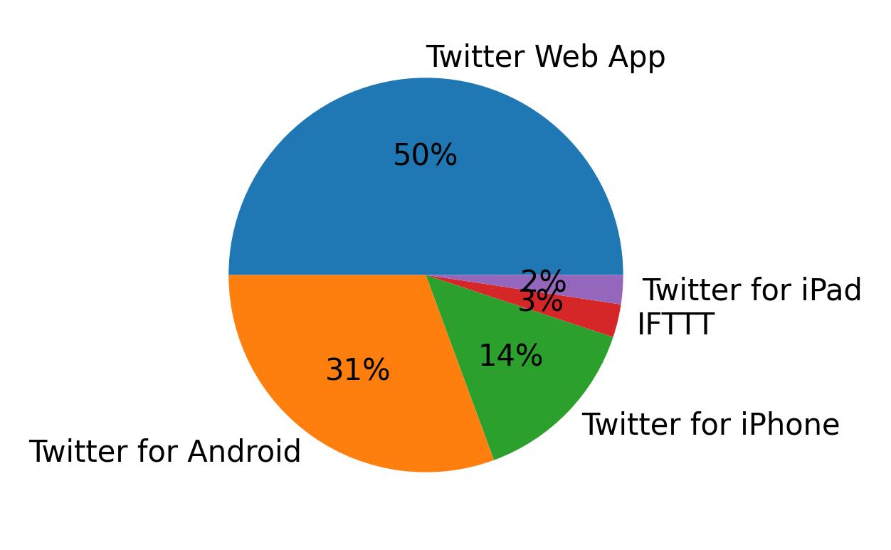 Tweet icin kullanilan cihazlar