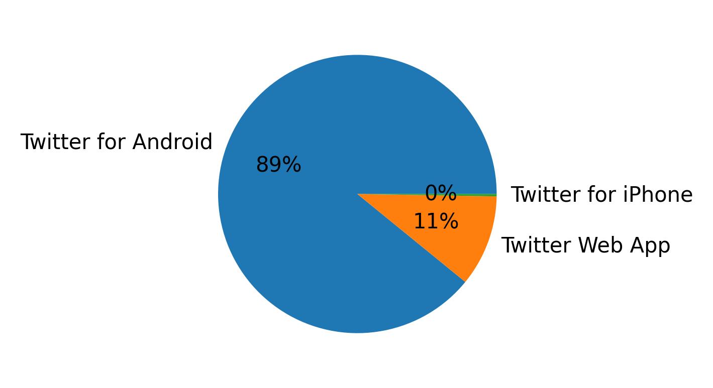 Devices distribution