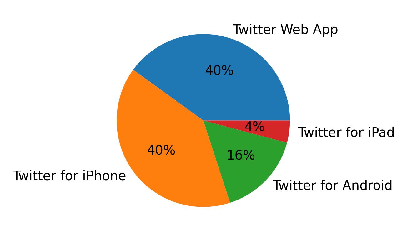 Tweet icin kullanilan cihazlar