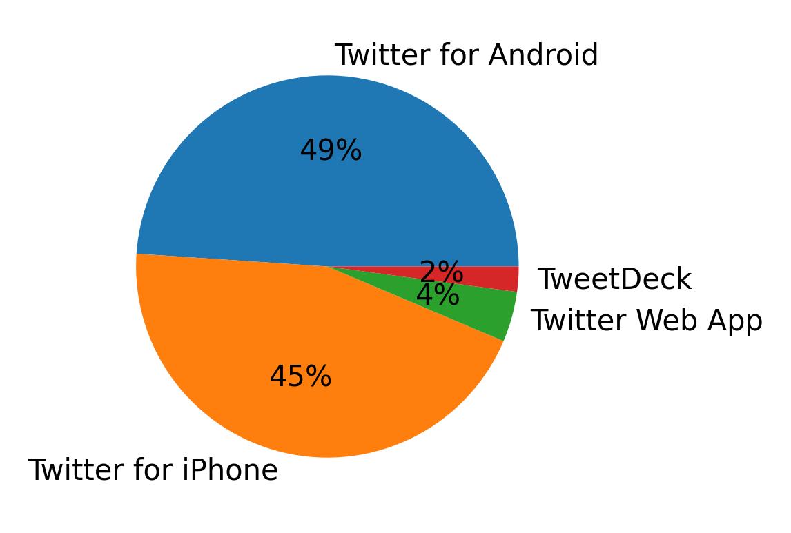 Dispositivos utilizados para tweetar