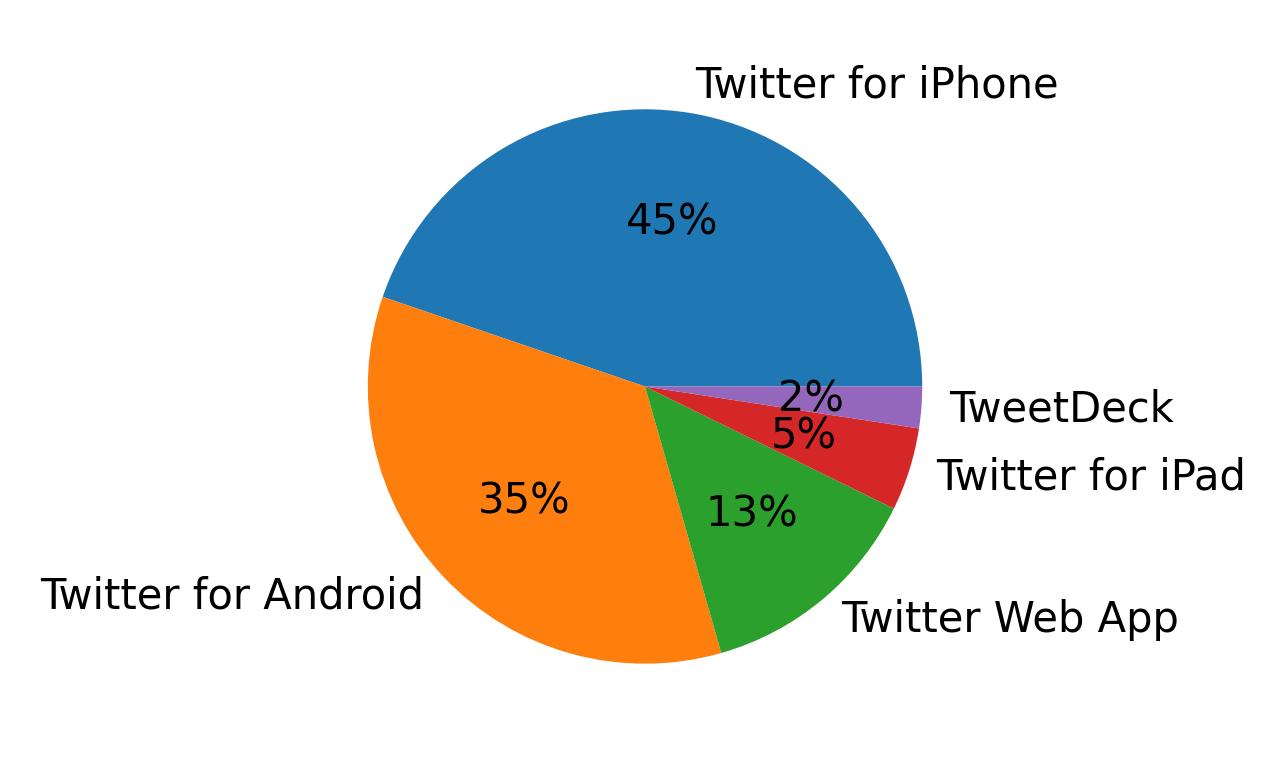 Dispositivos utilizados para tweetar