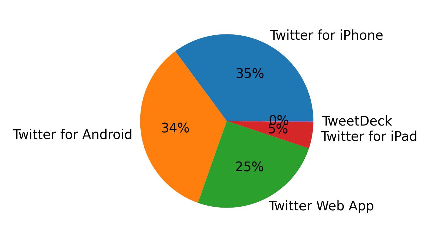 Dispositivos utilizados para tweetar