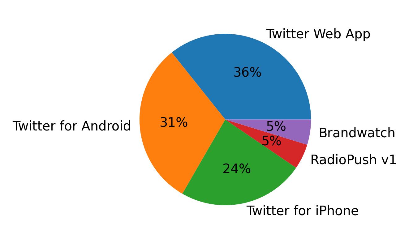 Dispositivos utilizados para tweetar