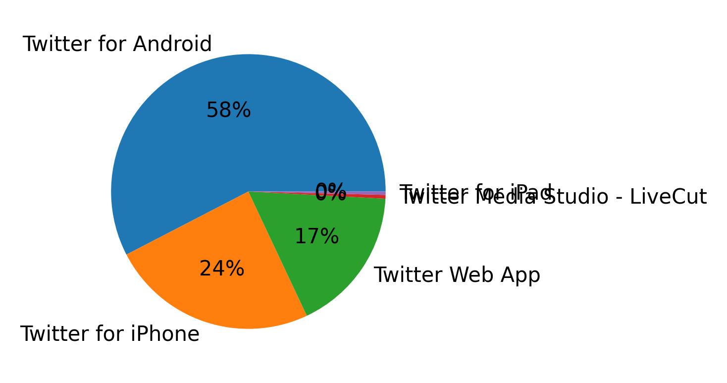 Tweet icin kullanilan cihazlar
