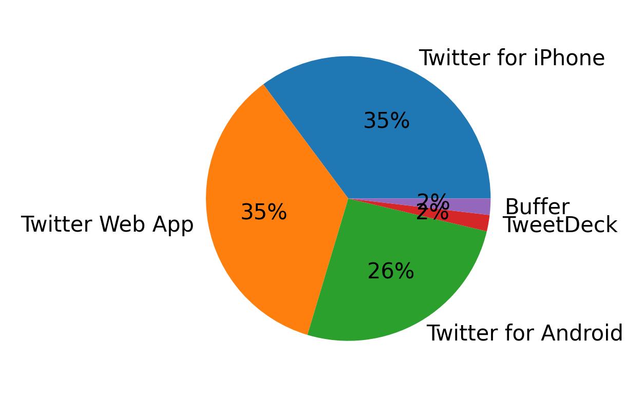 Dispositivos utilizados para tweetar