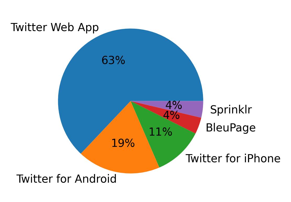 Dispositivos utilizados para tweetar