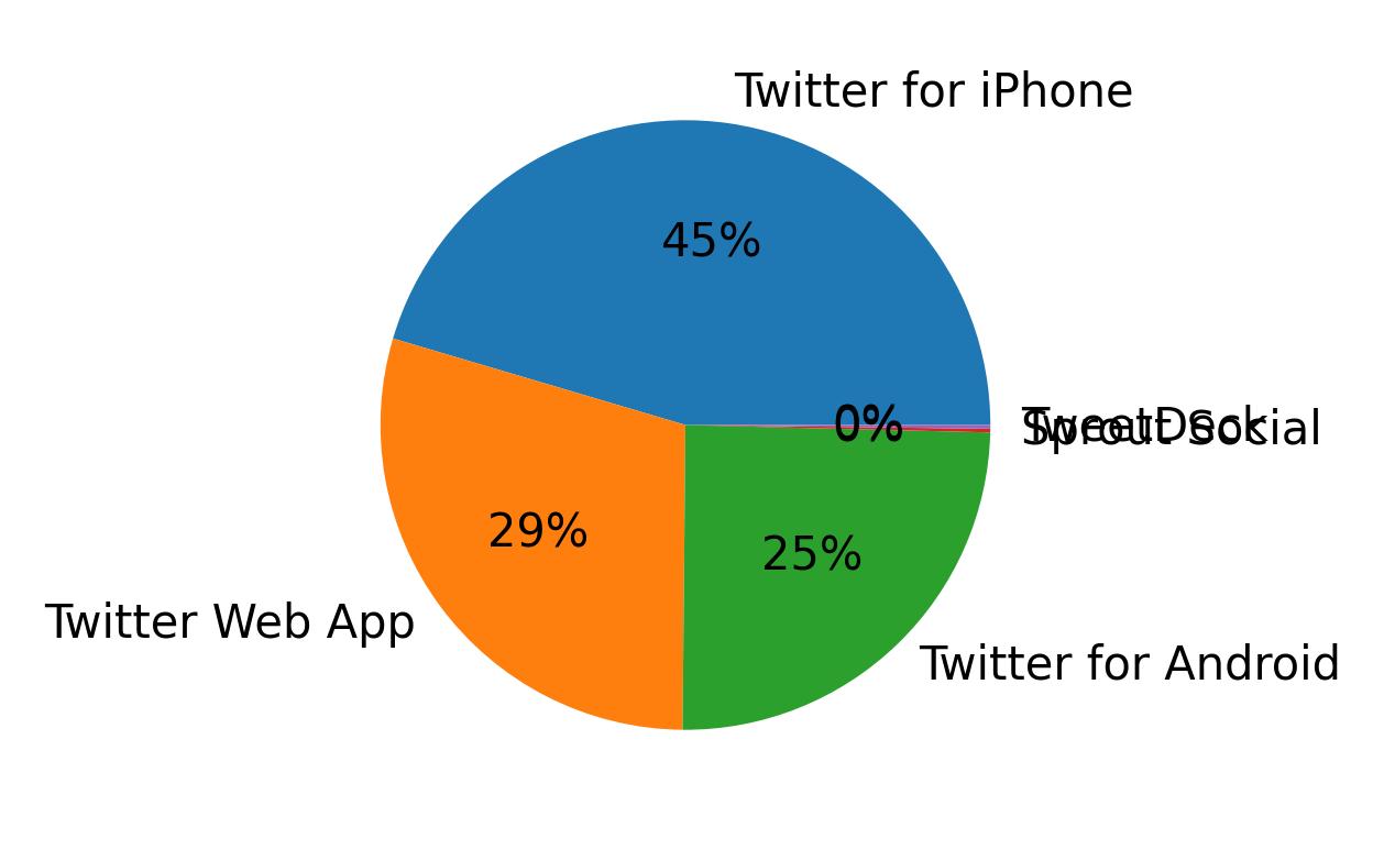 Dispositivos utilizados para tweetar
