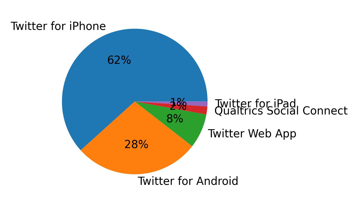 Dispositivos utilizados para tweetar