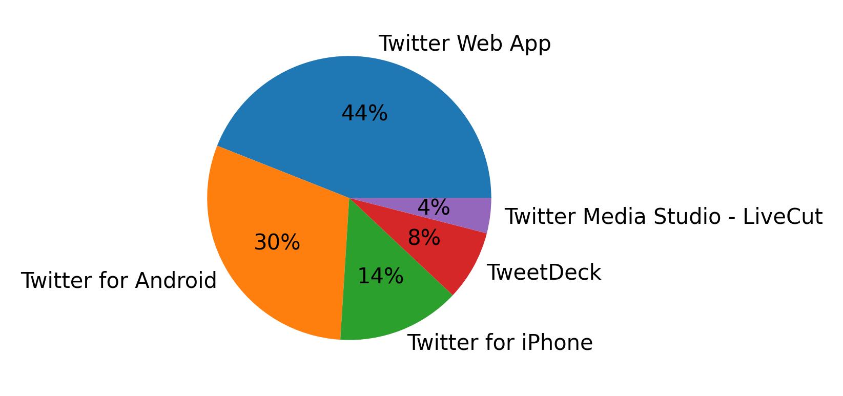 Devices used to tweet