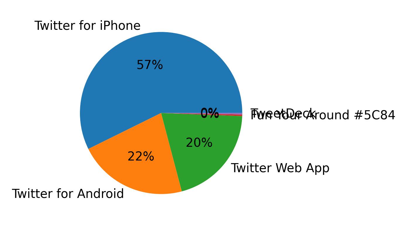 Verwendete Geräte zum Tweeten