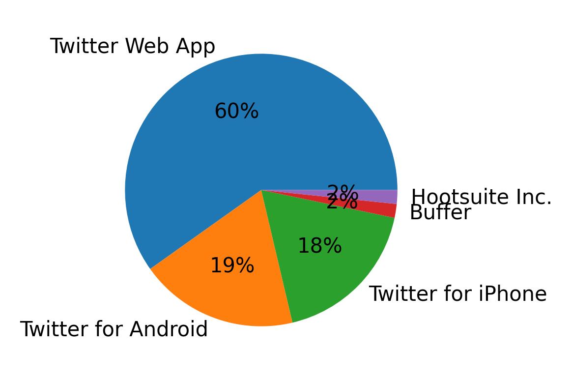 Dispositivos utilizados para tweetar