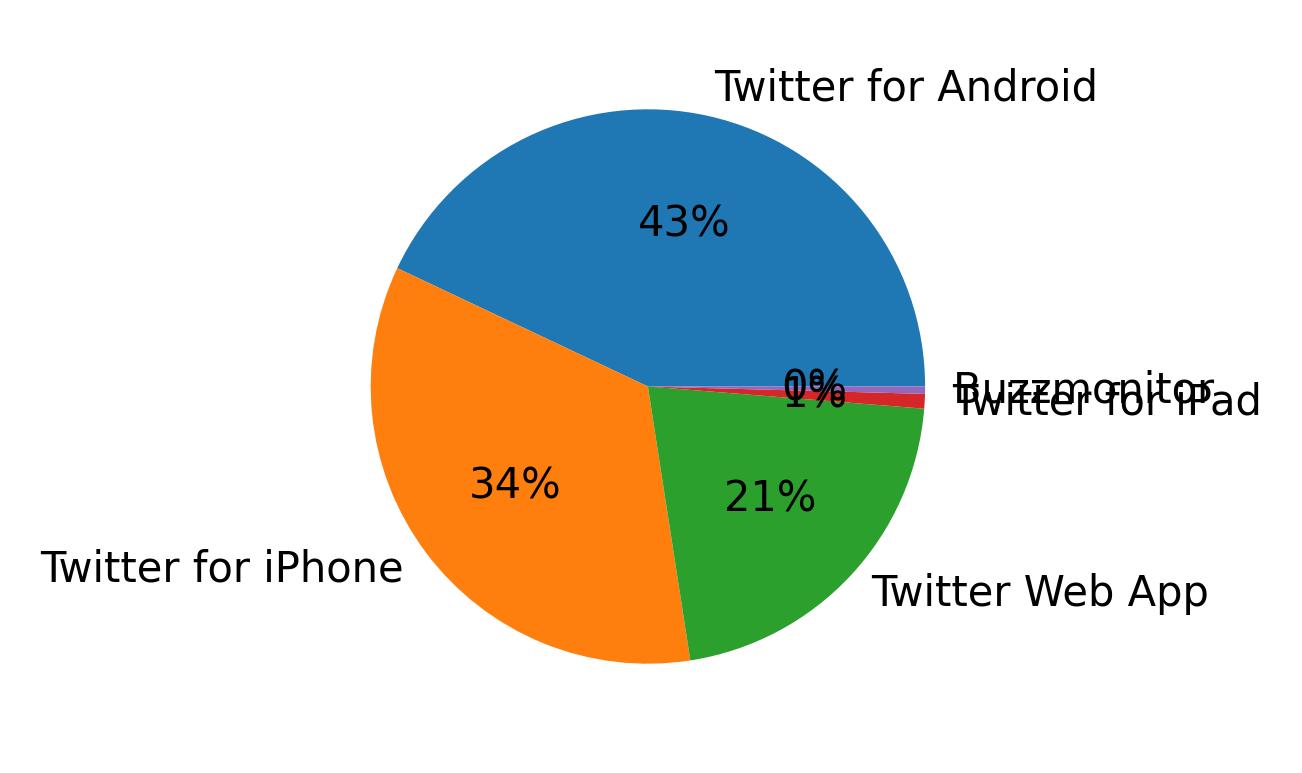 Dispositivos utilizados para tweetar