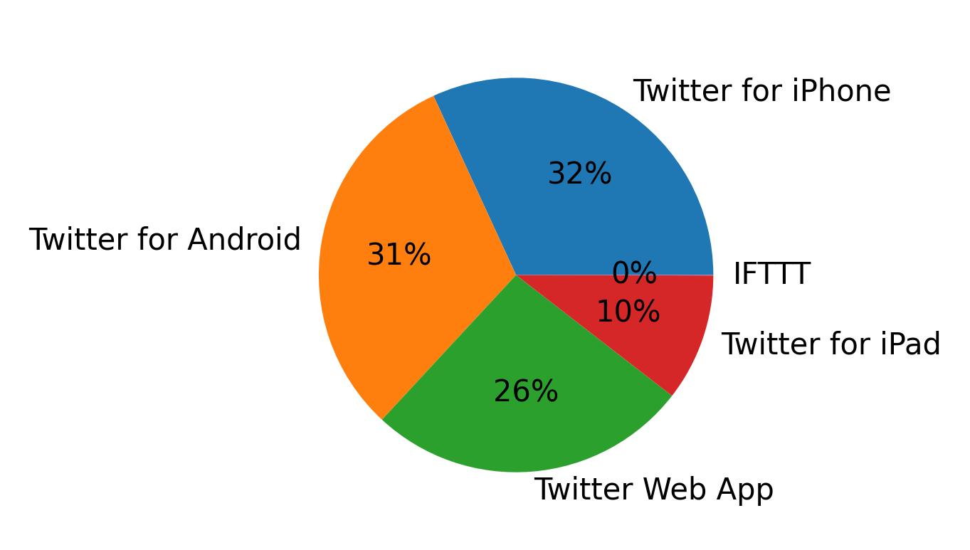 Dispositivos utilizados para tweetar