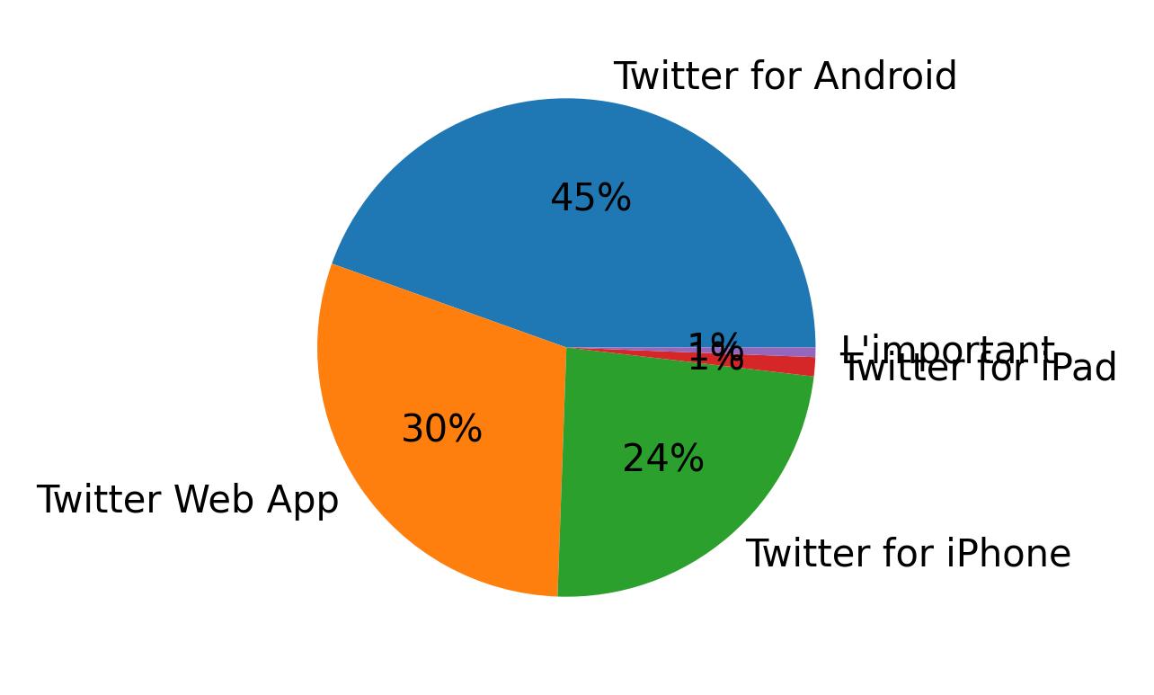 Dispositivos utilizados para tweetar