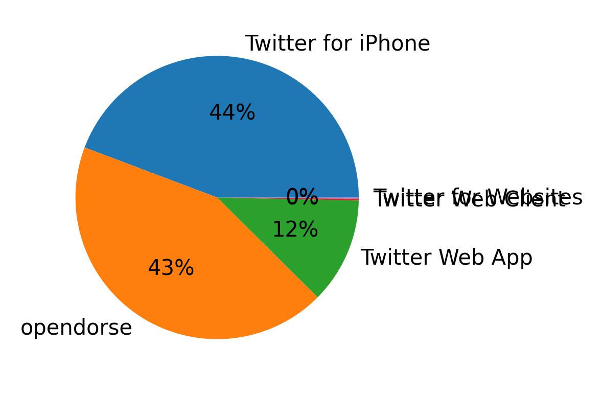 Devices distribution