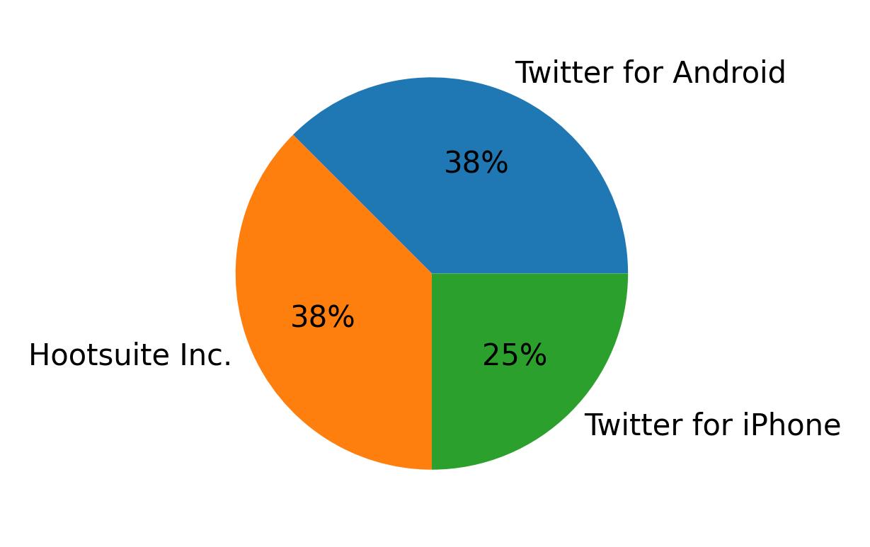 Dispositivos utilizados para tweetar