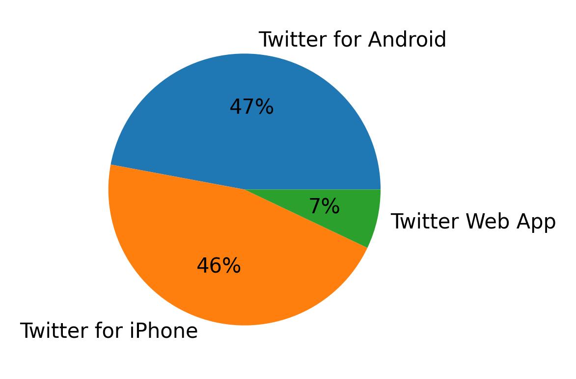 الأجهزة المستخدمة للتغريد