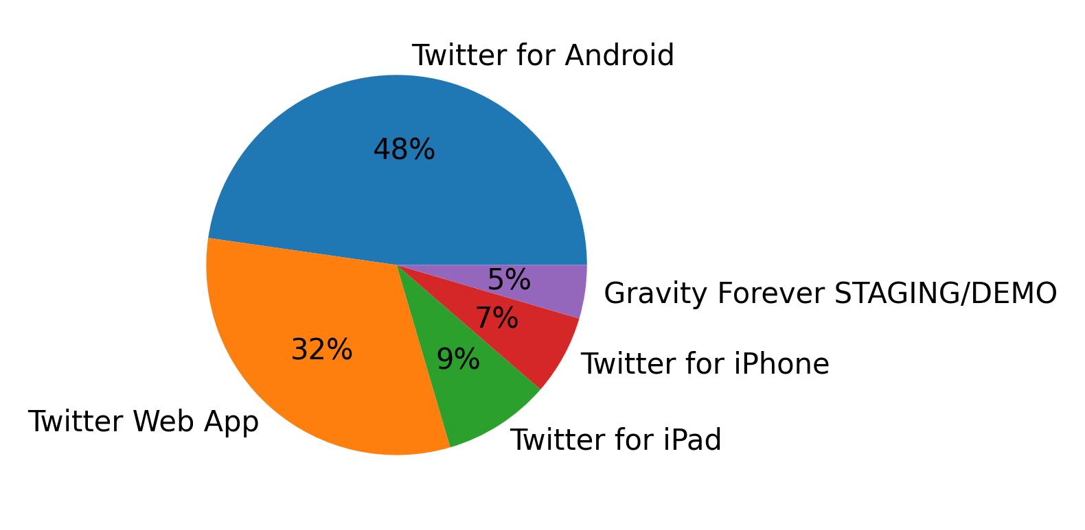 Dispositivos utilizados para tweetar