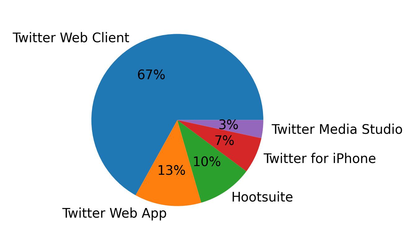 Devices distribution