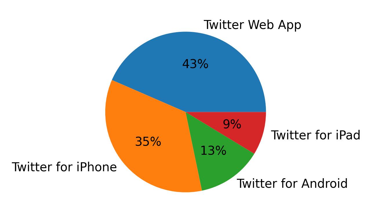 الأجهزة المستخدمة للتغريد
